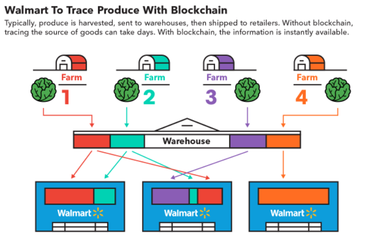 Blockchain for Transparency and Security