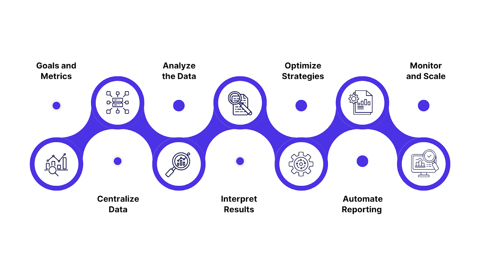 Step-by-Step: How to Implement Revenue Analytics