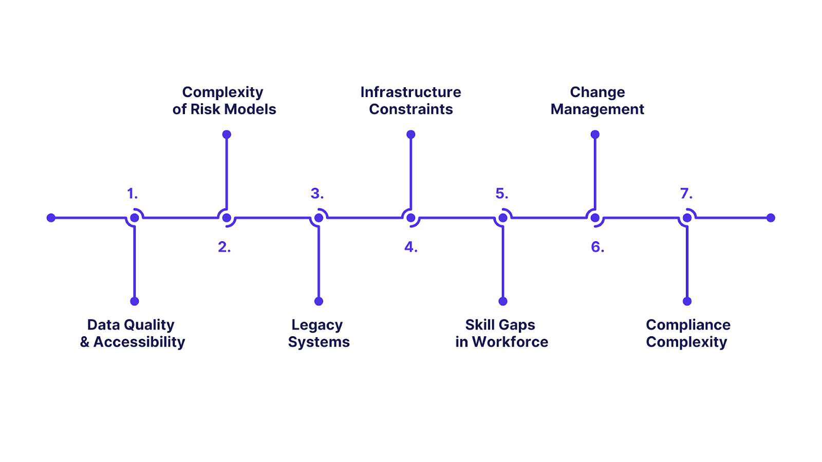 Challenges in Implementing Financial Risk Analytics