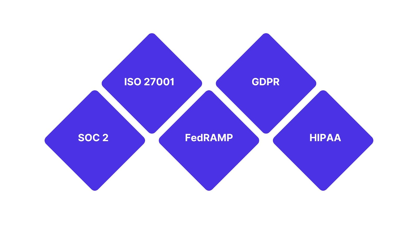 SaaS Security Compliance Frameworks