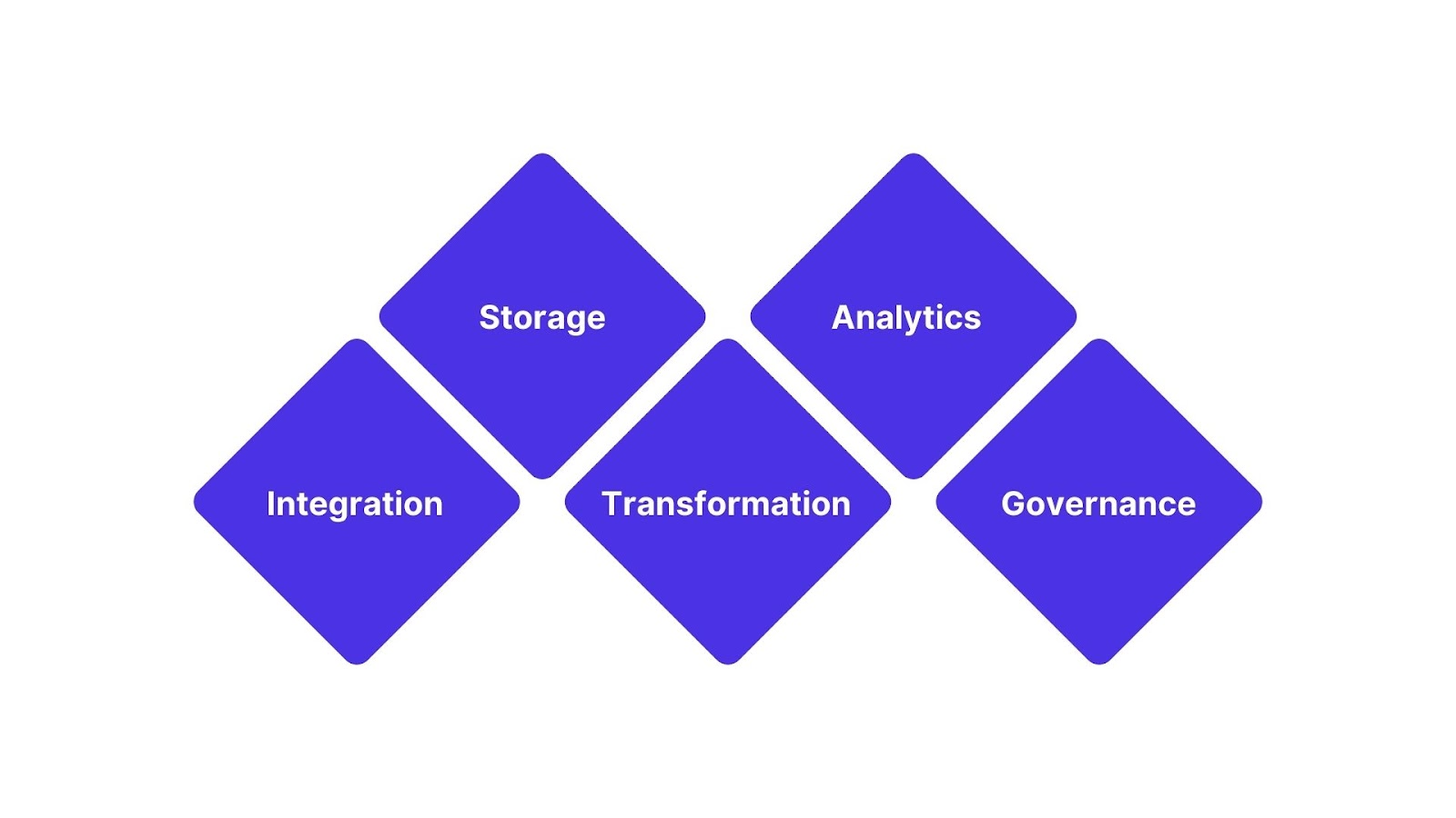 Core Components of SaaS Data Management