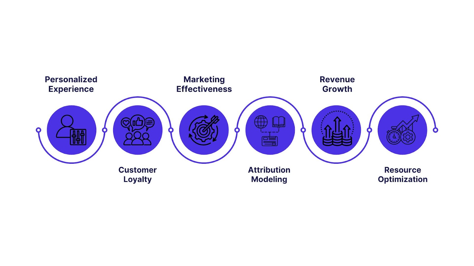6 Strategic Benefits and Business Value of Customer Analytics