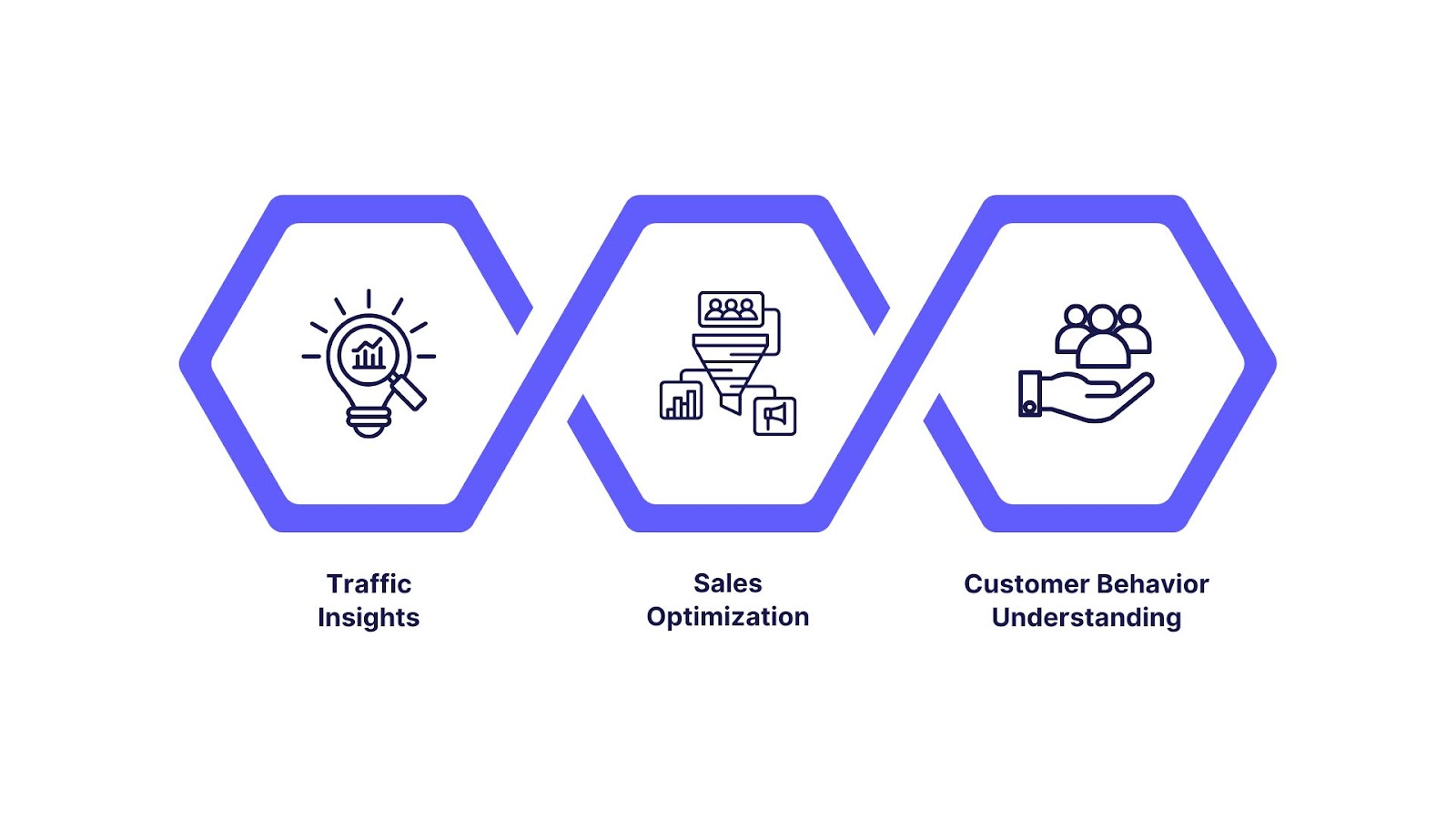 ‍Core Goals of Ecommerce Analytics