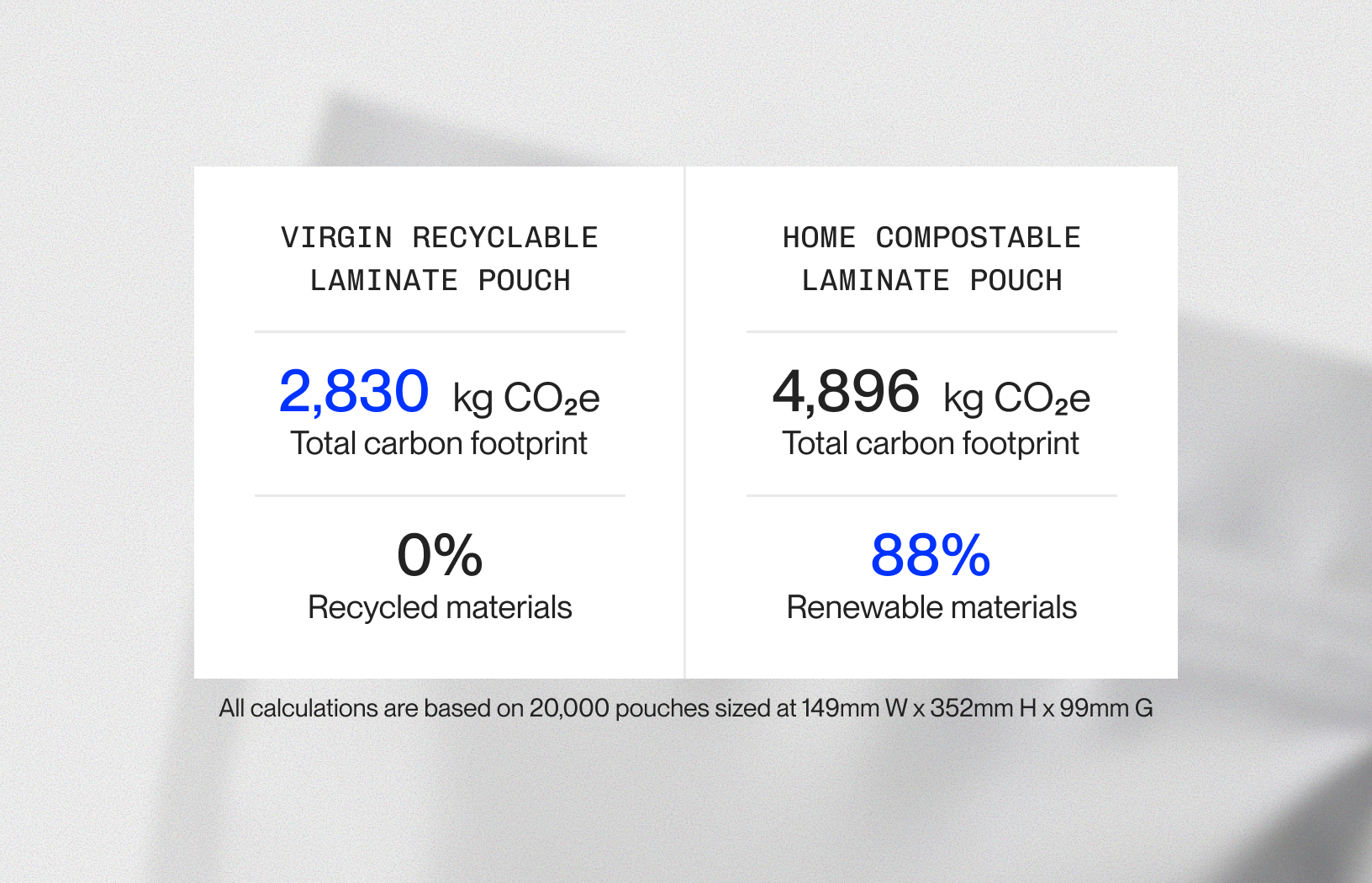 Carbon footprint comparison of two laminate pouches: virgin recyclable at 2,830 kg CO2e with 0% recycled content versus home-compostable at 4,896 kg CO2e with 88% renewable content