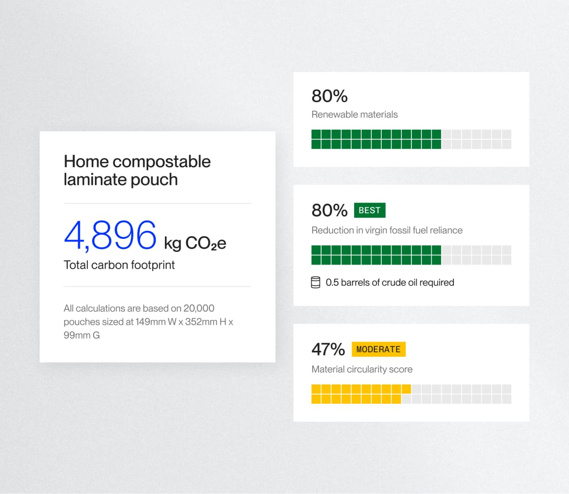 Scope impact data for a home compostable laminate pouch