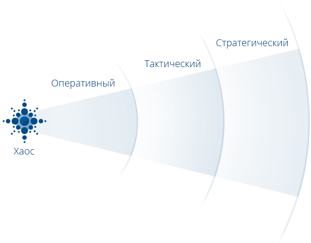 Модель зрелости UX. Хаос