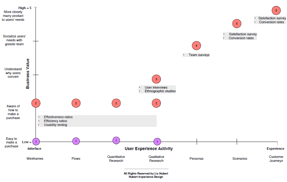 Lis Hubert: Business Value