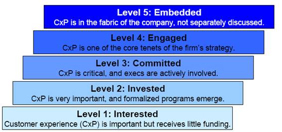 Bruce Temkin: Customer Experience Maturity Model