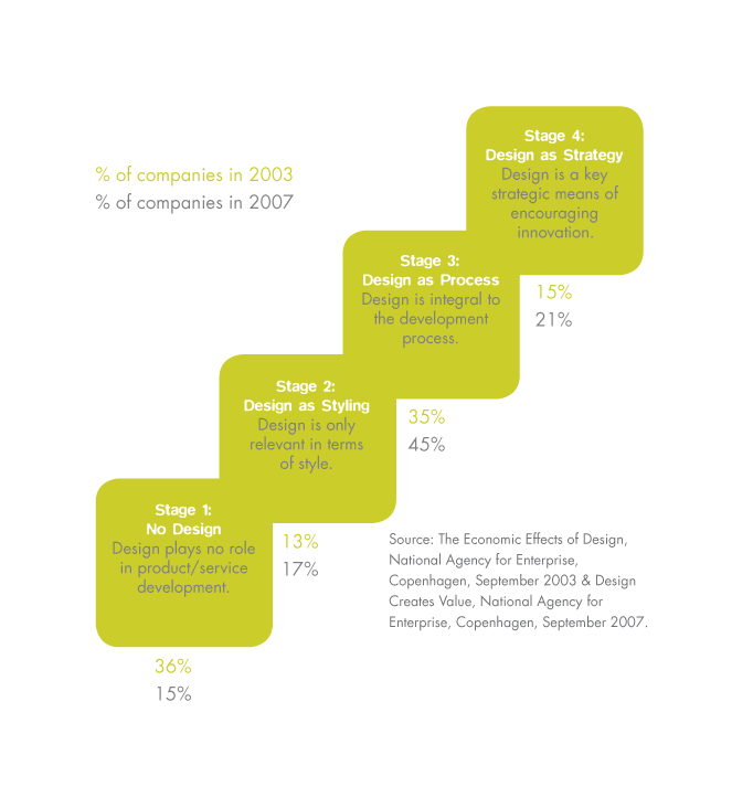Danish Design Office: Design Ladder