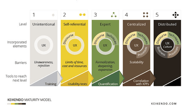 Keikendo UX Maturity Model