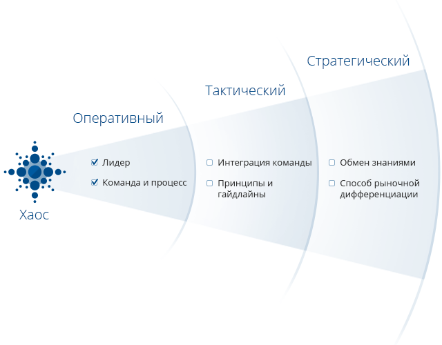 Модель зрелости UX. Хаос