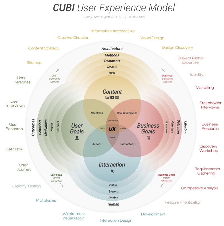 CUBI UX Model от Corey Stern