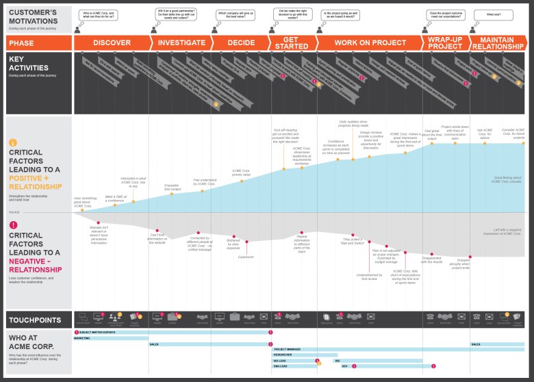 Customer Journey Map от Macadamian