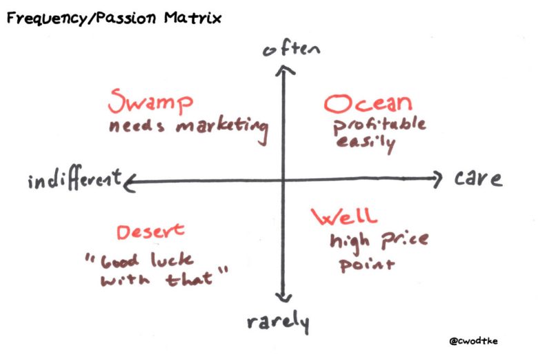 Матрица рынков © Christina Wodtke