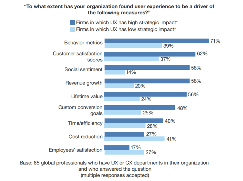 Как компании разной степени зрелости UX видят влияние дизайна на ключевые показатели © Leah Buley