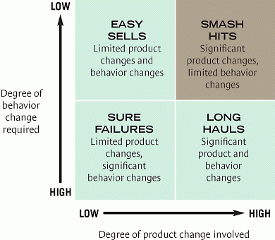 Сложность внедрения инноваций © John T. Gourville