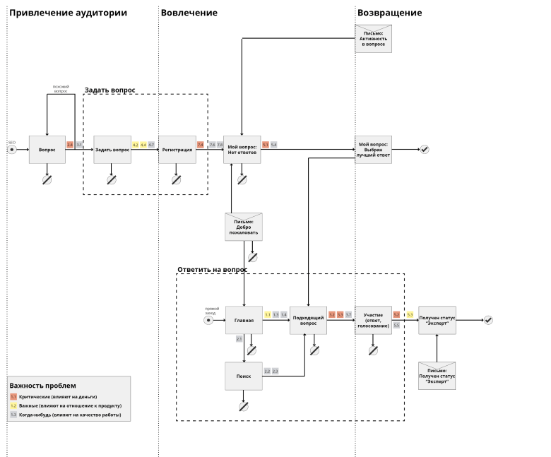 Карта взаимодействия, на которой отмечены проблемы в интерфейсе