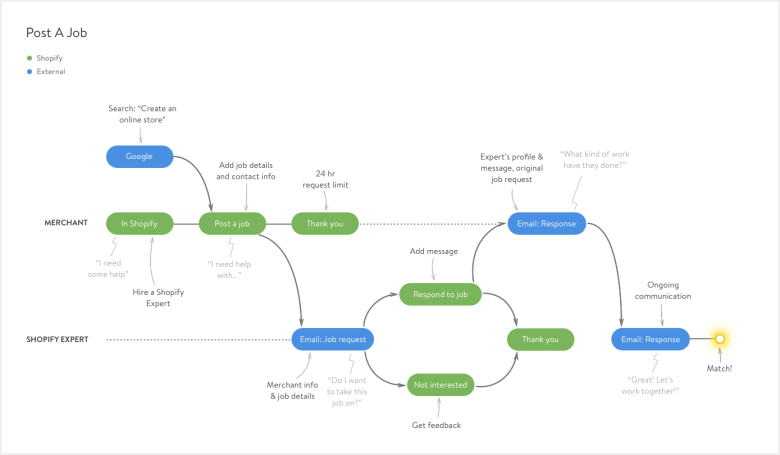 Customer Journey Map в упрощённом варианте от Shopify