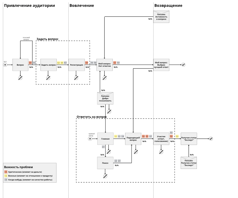 Пример привязки метрик к карте взаимодействия