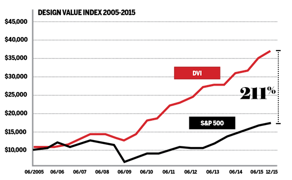 Design Value Index, 2015 © DMI