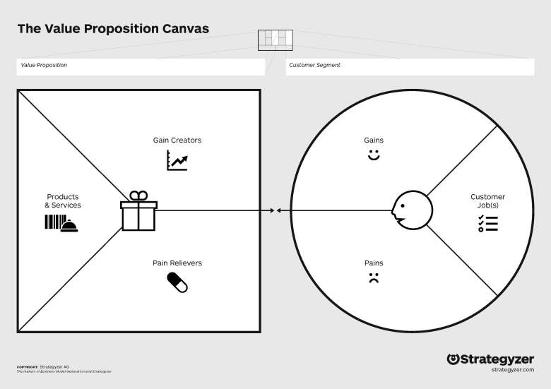 Фреймворк The Value Proposition Canvas от Alexander Osterwalder