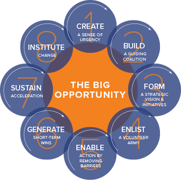 Модель изменений Kotter International