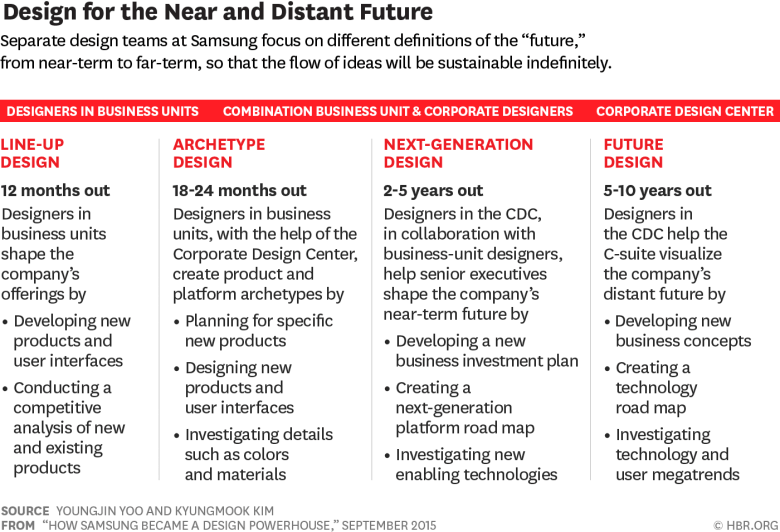 Как Samsung определяет будущее дизайна своих продуктов