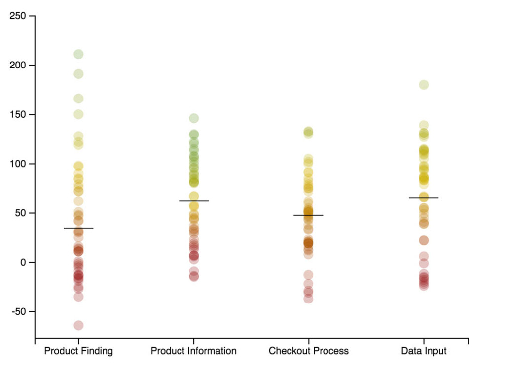 The State of Mobile E-Commerce Search and Category Navigation