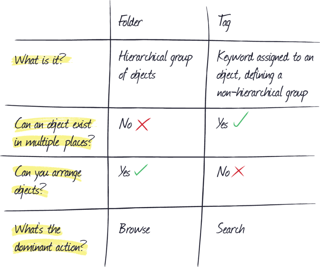 Design Principles: Choosing the Right Patterns