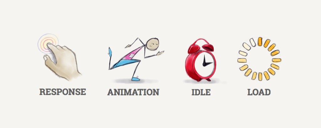 Introducing RAIL: A User-Centric Model For Performance