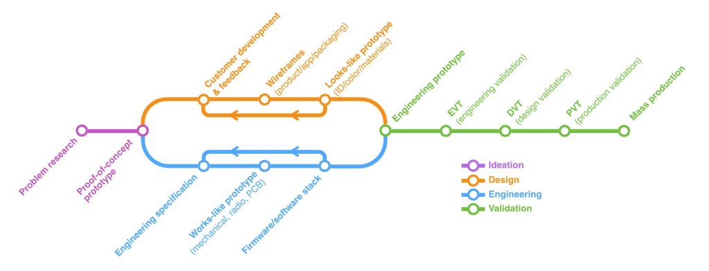 The Illustrated Guide to Product Development