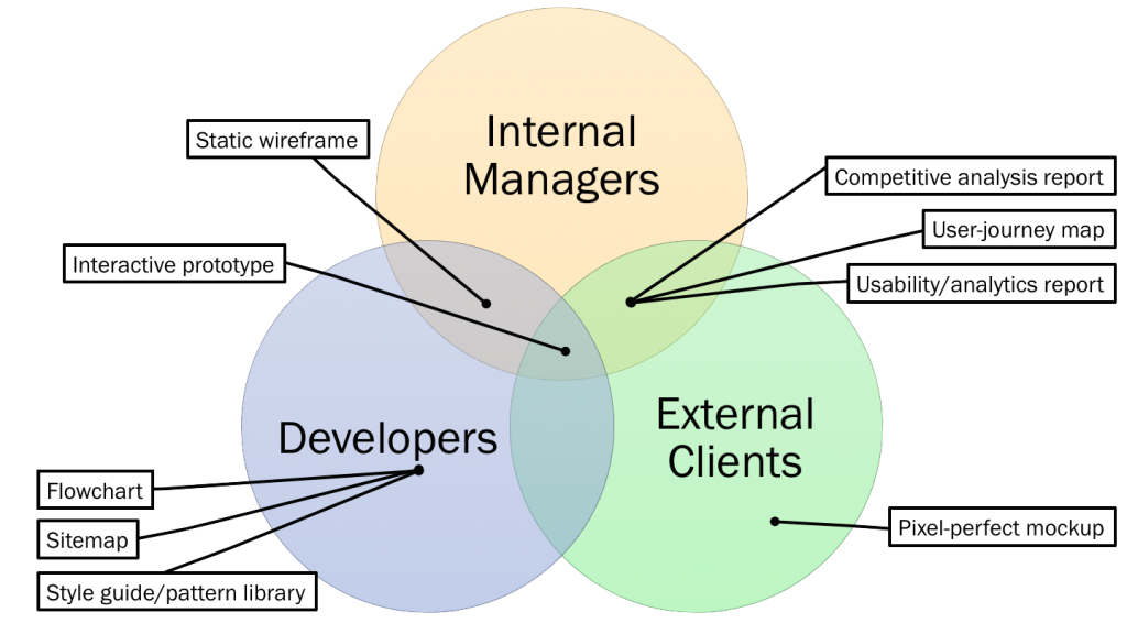 Which UX Deliverables Are Most Commonly Created and Shared?