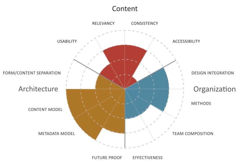 How mature is your omni-channel content strategy?