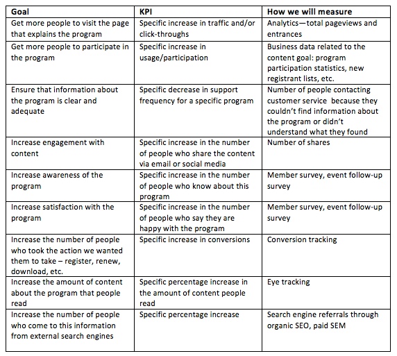 Measuring your «Return on Content» — How to tell whether your content is successful