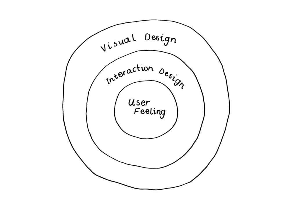 What we mean when we talk about ‘Product Feels’