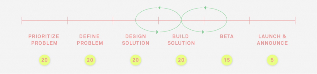 Great PMs don’t spend their time on solutions