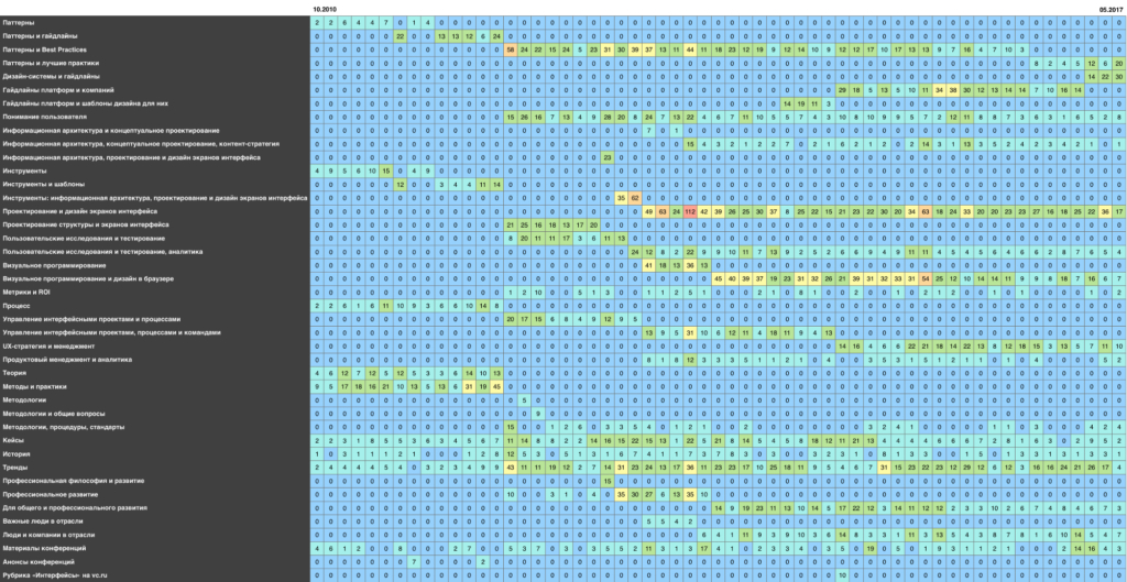 Как я прочитал все выпуски продуктового дайджеста