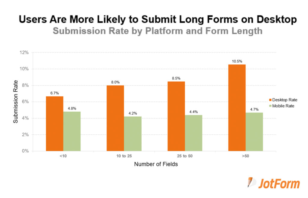 What Factors Contribute to Form Submission Rates?