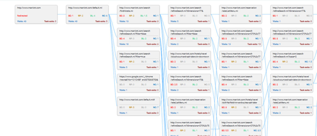 5 Metrics to Diagnose Website Problems in Online Studies