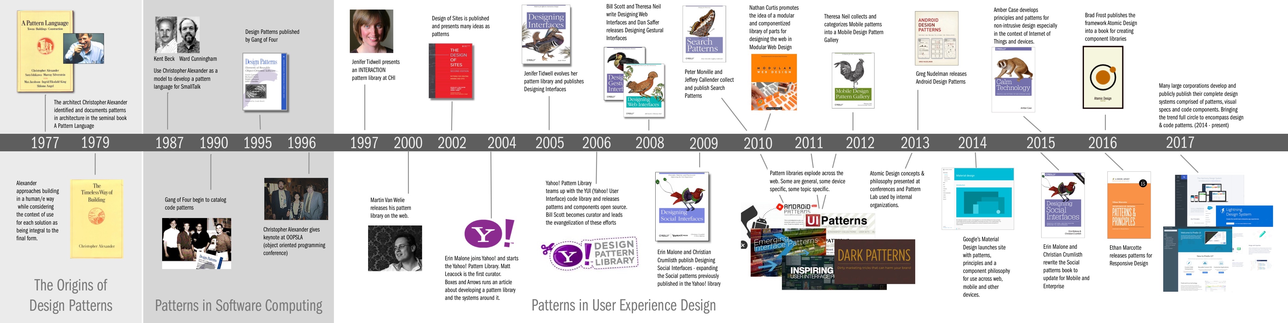 A History of Patterns in User Experience Design