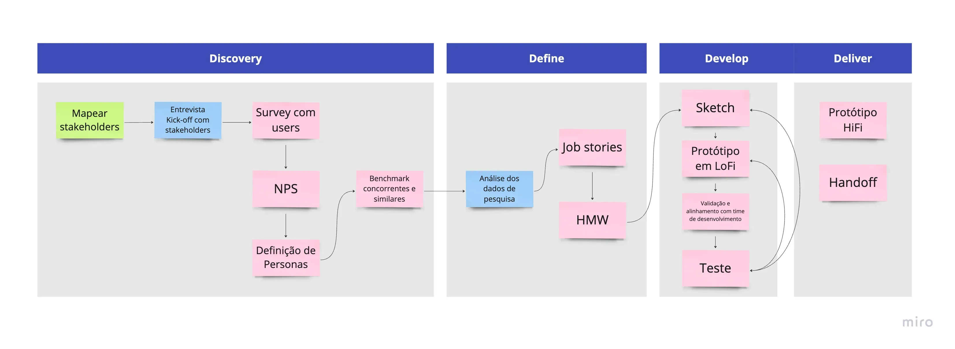 ux design process diagram