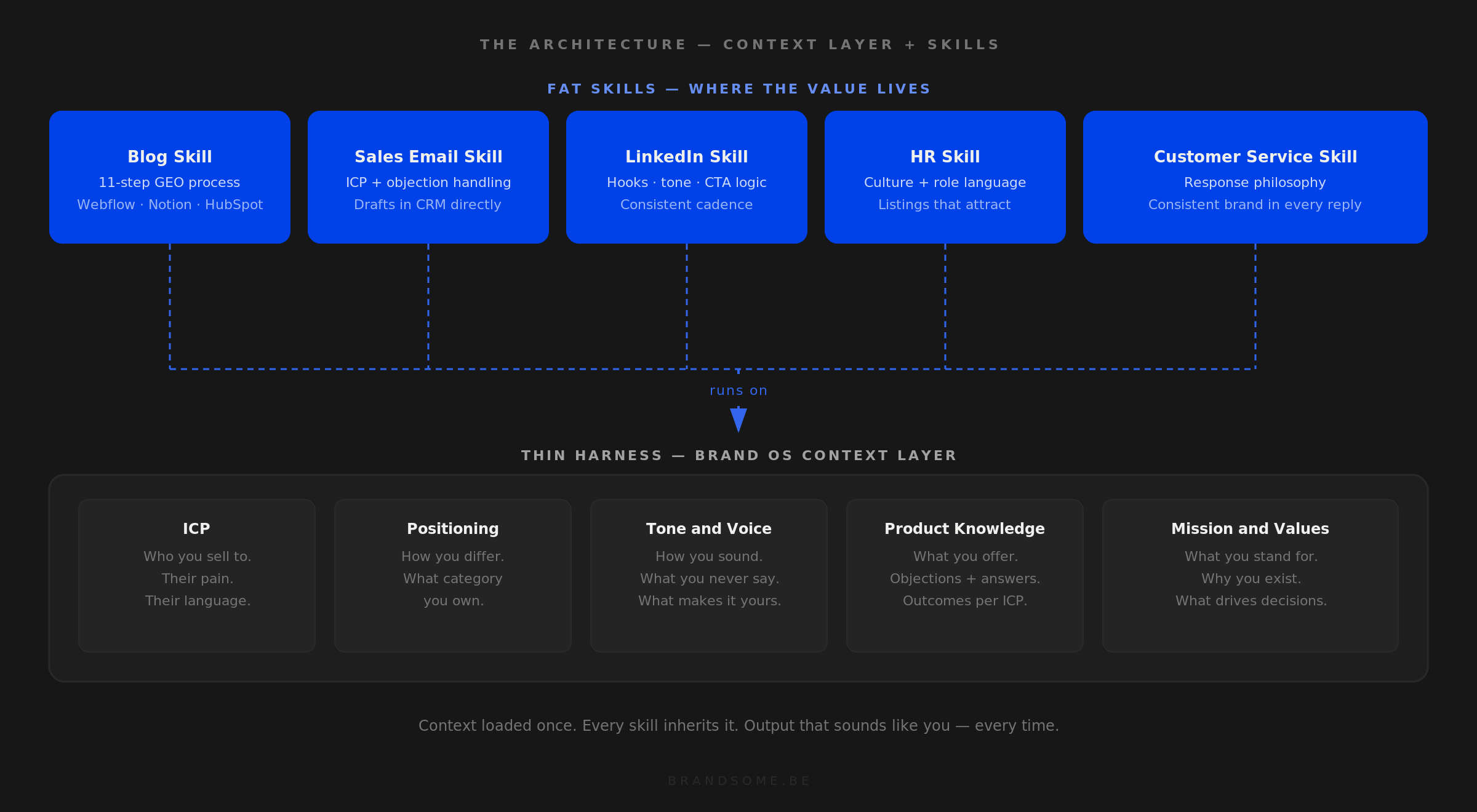 The Architecture — Context Layer + Skills