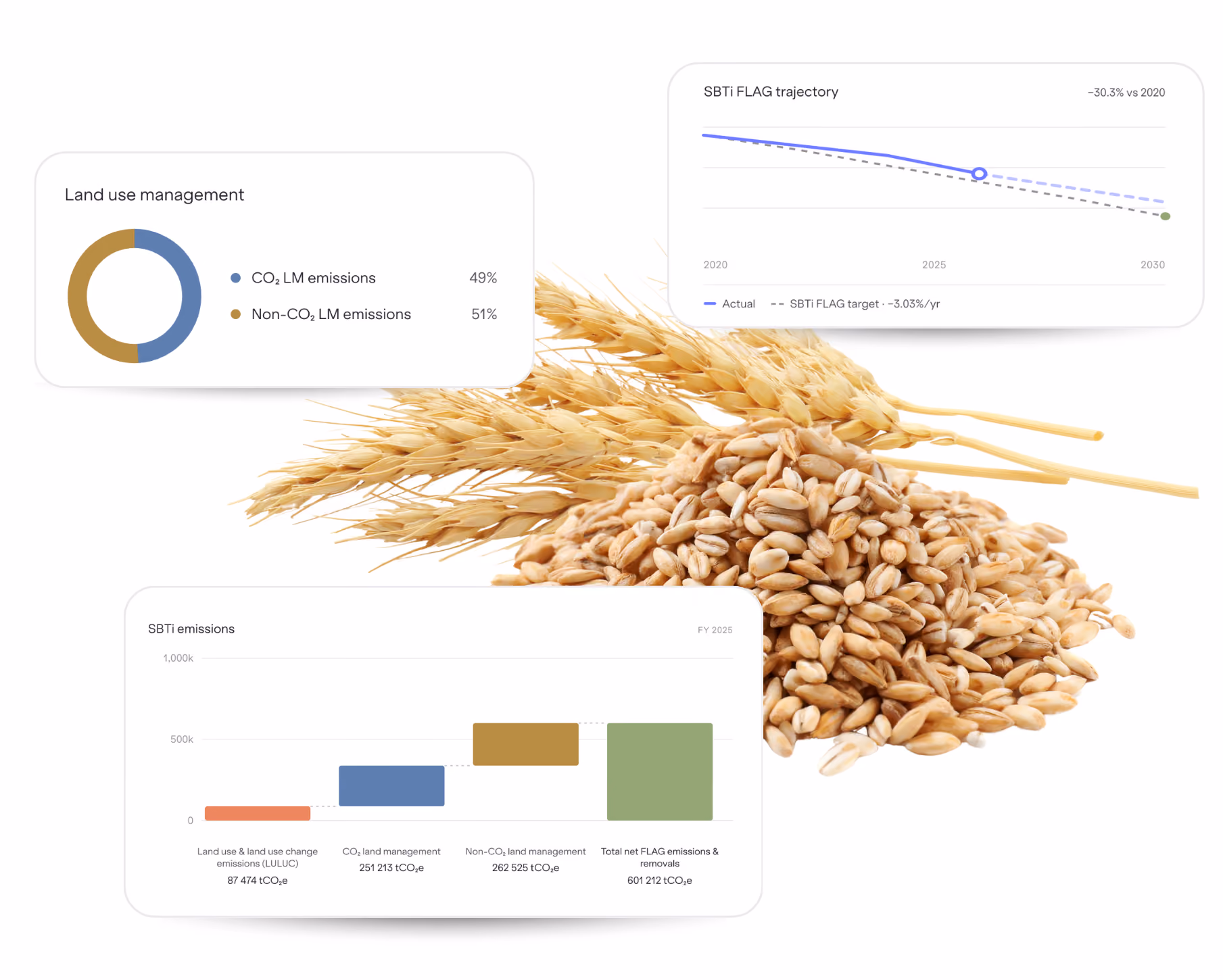 Carbon Maps platform showing SBTi FLAG reporting for a wheat product: a land management CO2 split, a FLAG reduction trajectory to 2030, and a breakdown of LULUC, land management and total net FLAG emissions.