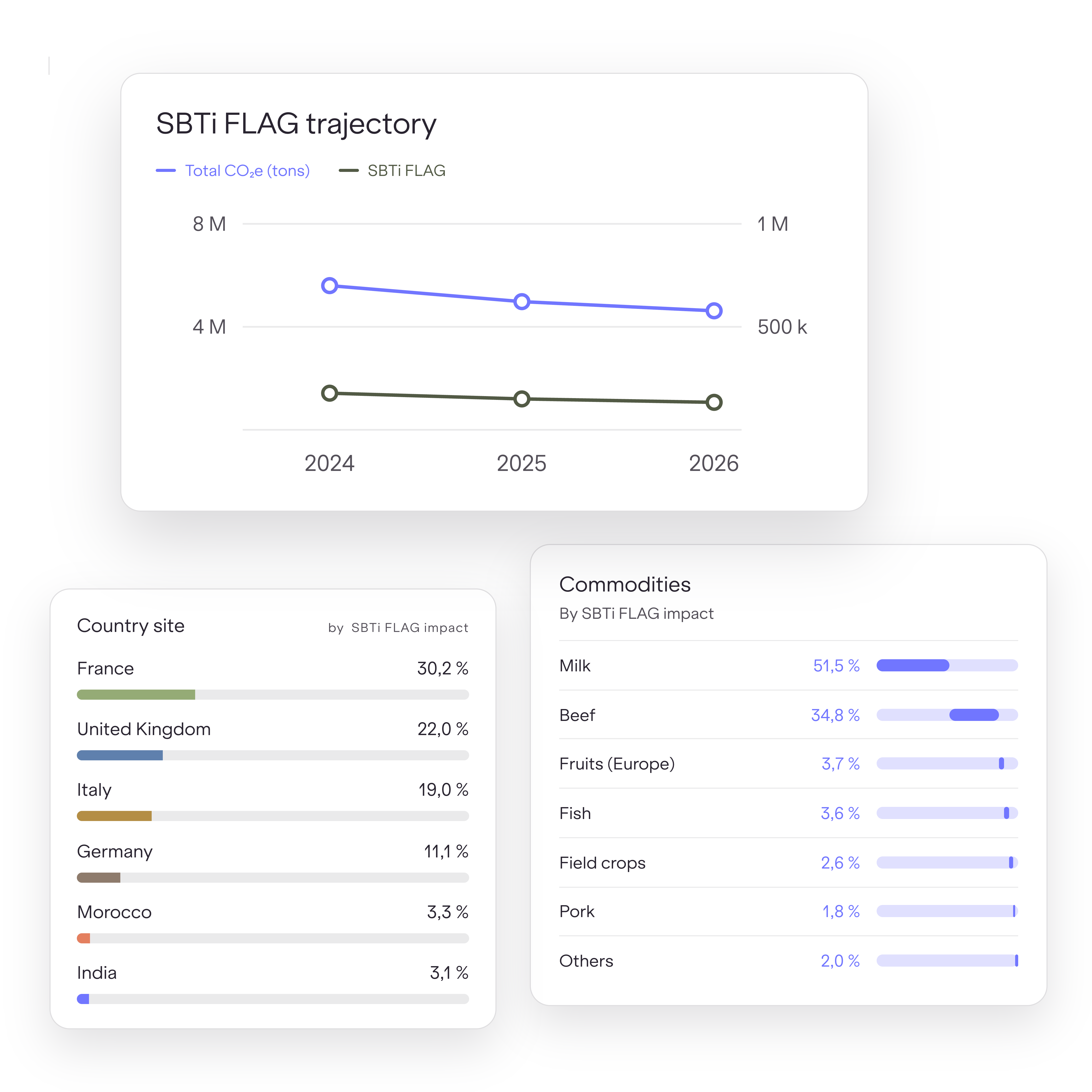 Carbon Maps dashboard showing an SBTi FLAG reduction trajectory over time, alongside FLAG impact broken down by country site and by commodity such as milk and beef.