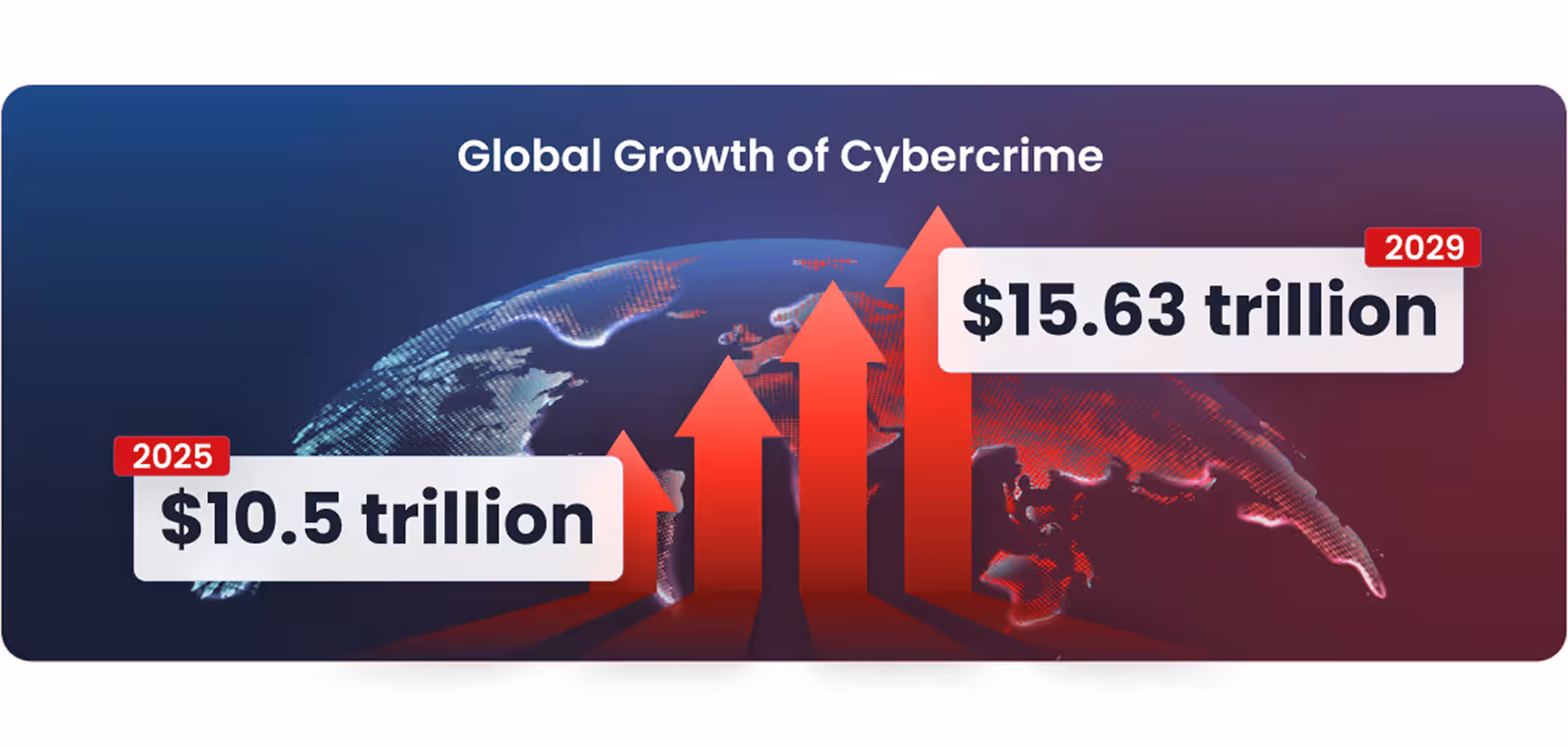 Global Growth of Cybercrime graphic showing cost rising from $10.5 trillion in 2025 to $15.63 trillion in 2029.