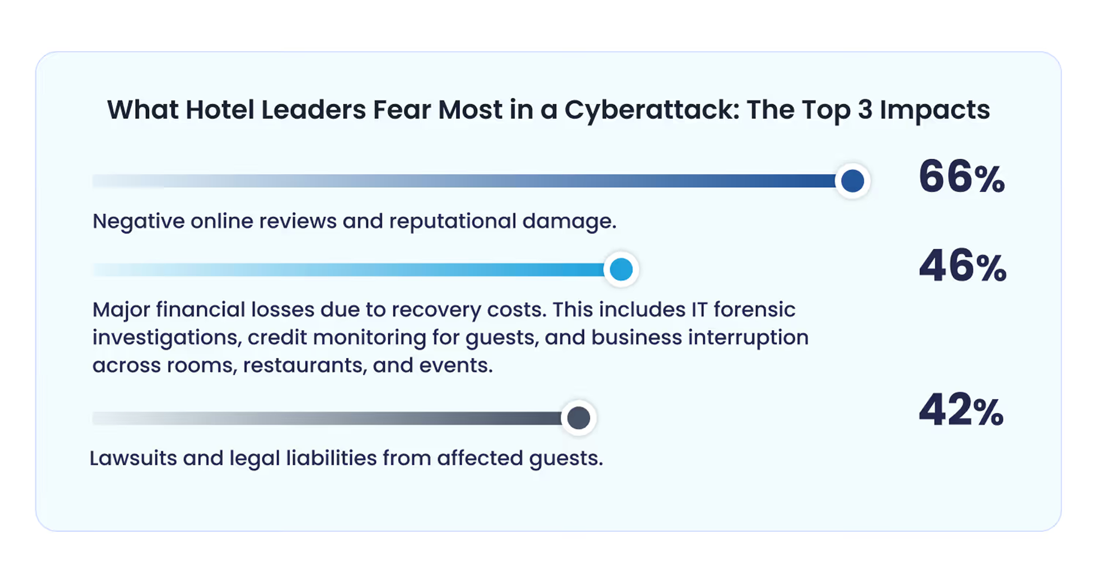 Hotel leaders' top 3 attack fears: reputational damage 66%, financial losses 46%, lawsuits 42%.