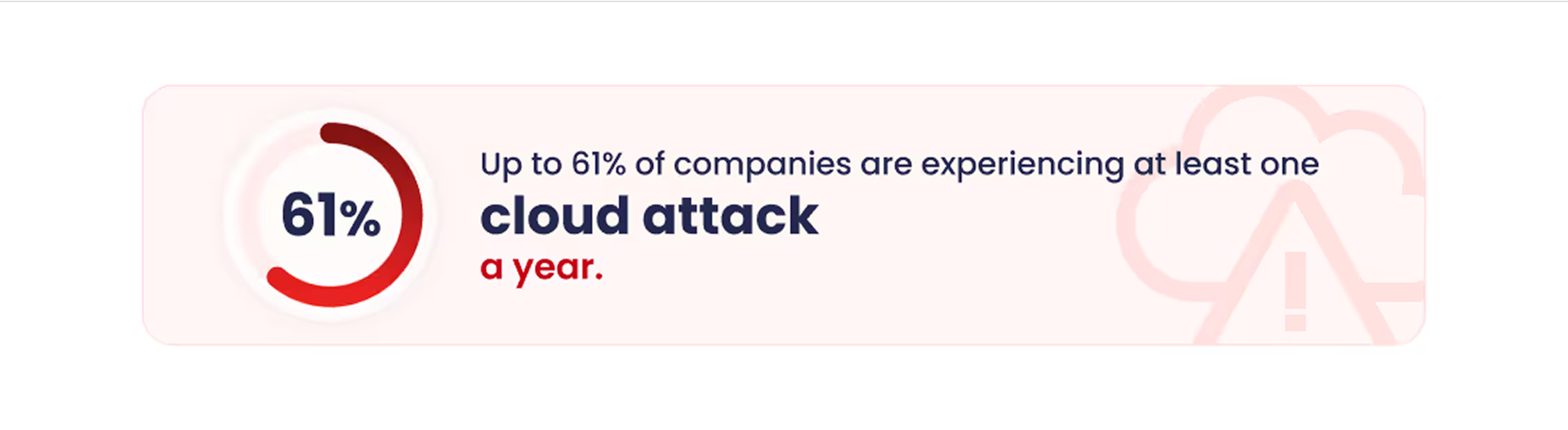 Graphic showing up to 61% of companies are experiencing at least one cloud attack a year.
