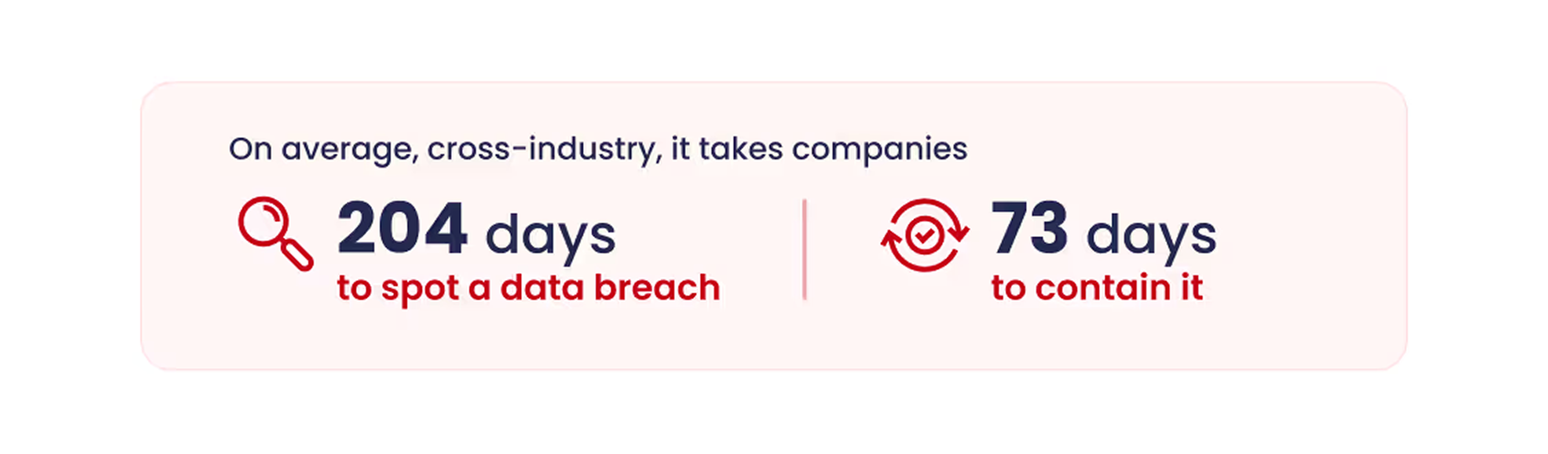 On average cross-industry, it takes companies 204 days to spot a data breach and 73 days to contain it.
