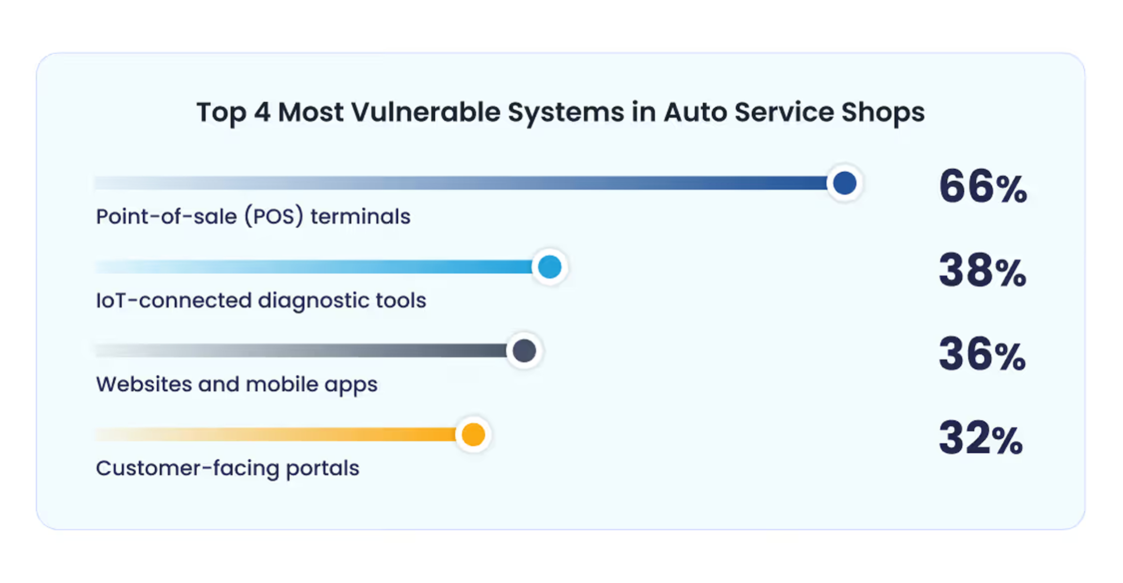 Chart: Top 4 most vulnerable systems in auto shops. POS 66%, diagnostic tools 38%, mobile apps 36%.
