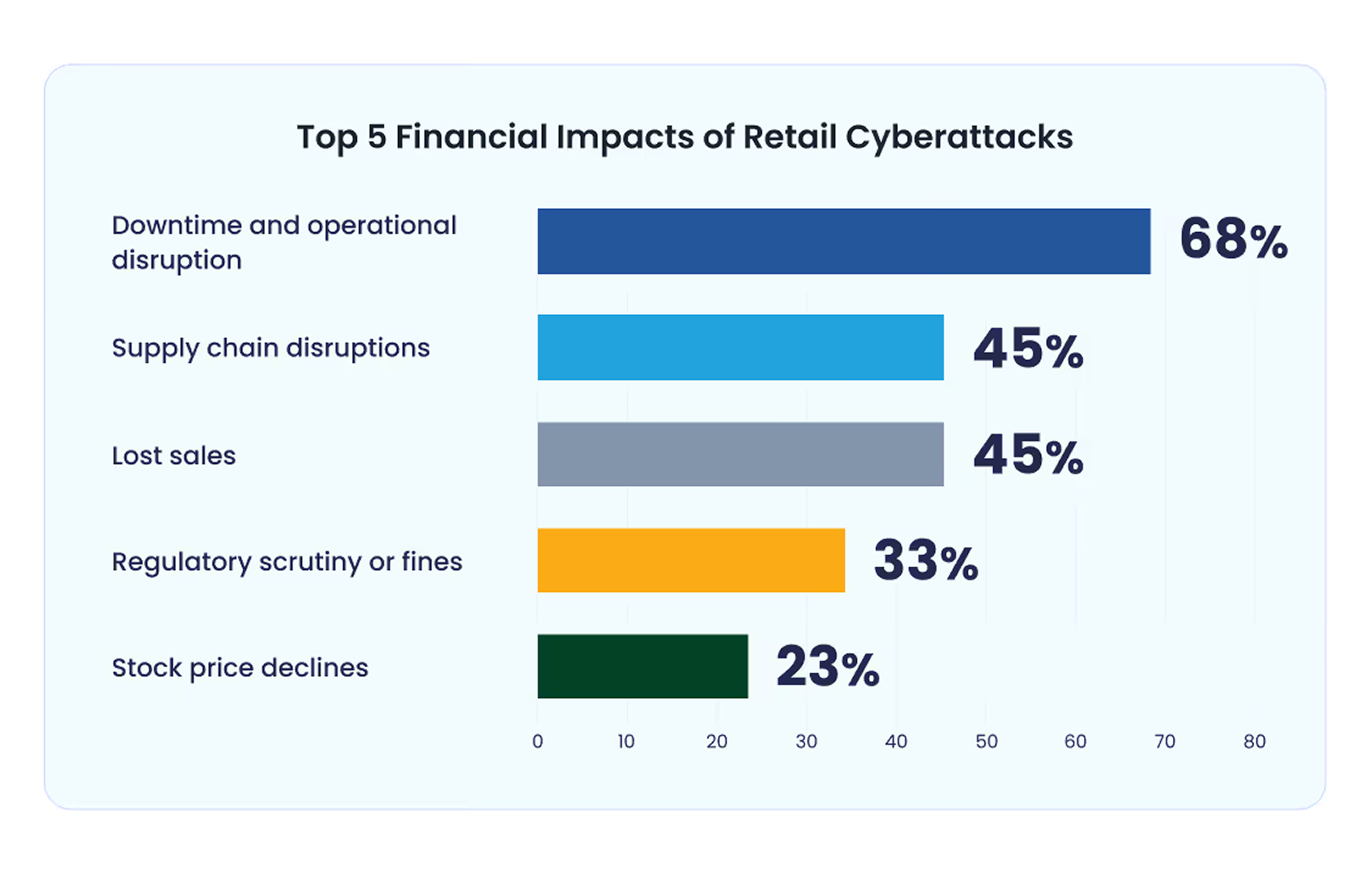 Chart: Top 5 retail attack impacts. Downtime 68%, supply chain 45%, lost sales 45%.